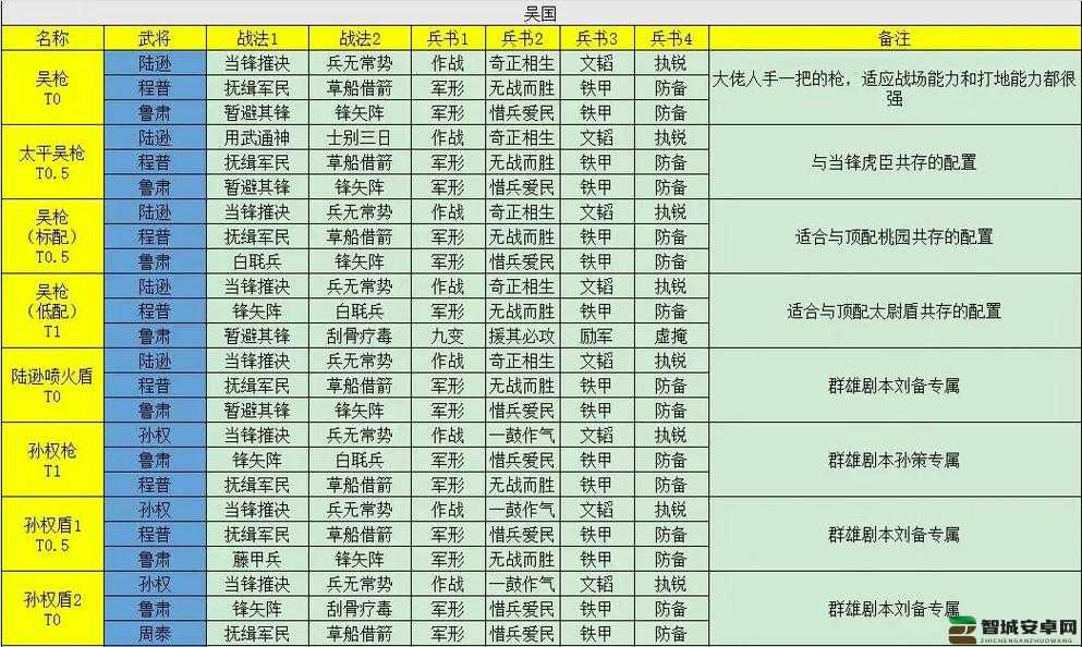 三国志战略版除菜刀队外其他各类强势阵容全面解析